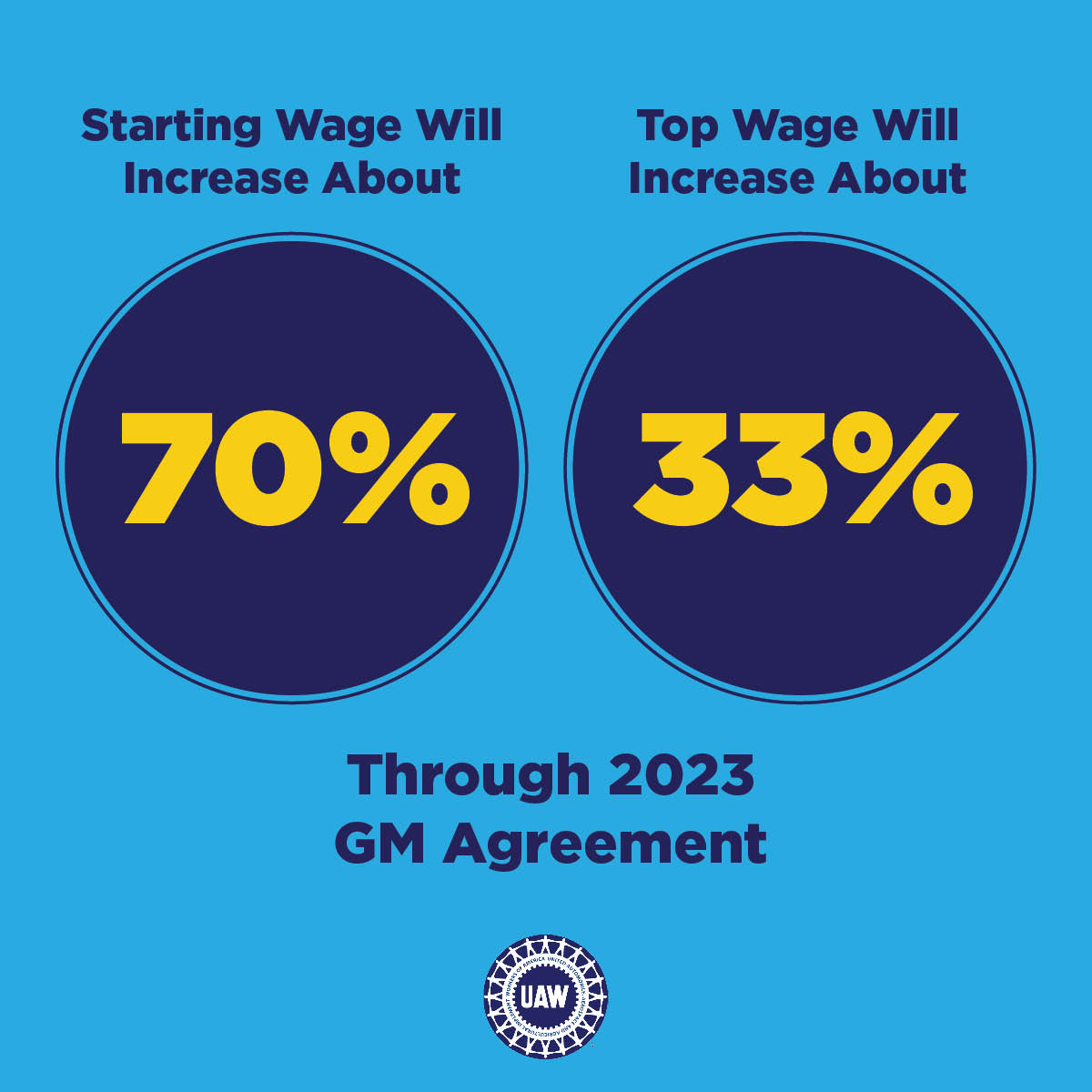GM Agreement Stats