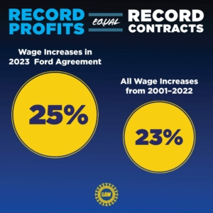 Ford: Record Profits Equal Record Contracts
