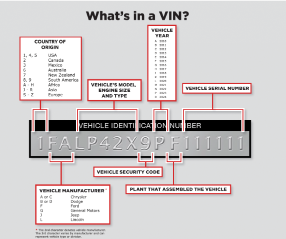 What's in a Vin?