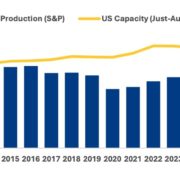 Screenshot US Production (S&P) - US Capacity (Just-Auto) graph over time