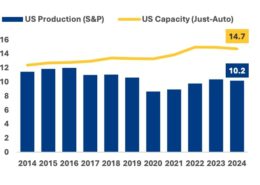 US Production (S&P) - US Capacity (Just-Auto) graph over time