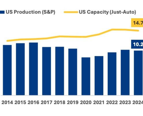 US Production (S&P) - US Capacity (Just-Auto) graph over time