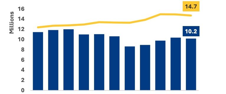 US Production (S&P) - US Capacity (Just-Auto) graph over time