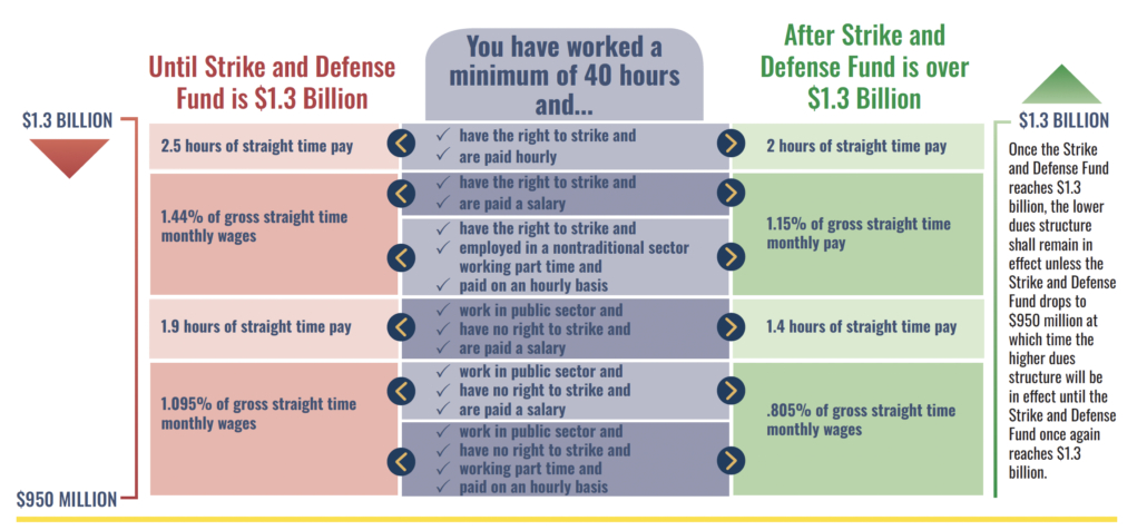 UAW Dues chart